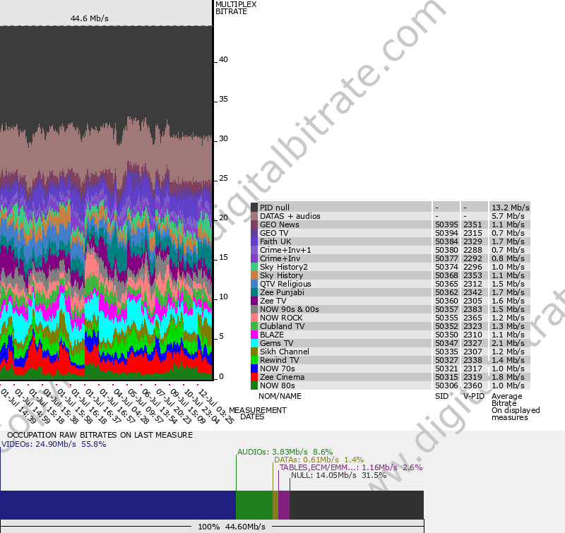 Bitrate graph