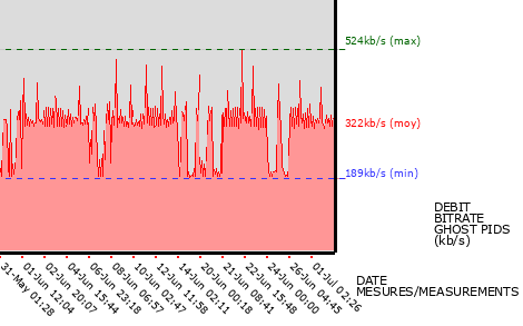 Ghost PIDs graph