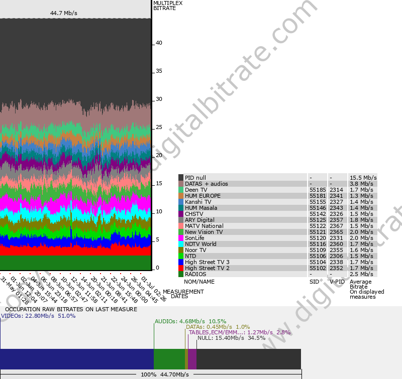 Bitrate graph