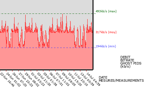 Ghost PIDs graph