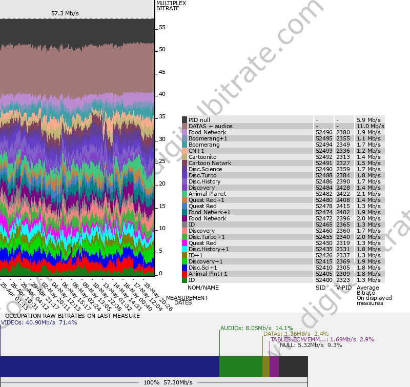 TV channels and Radio bitrates DAB+ DTT FIBER Satellite Cable OTT