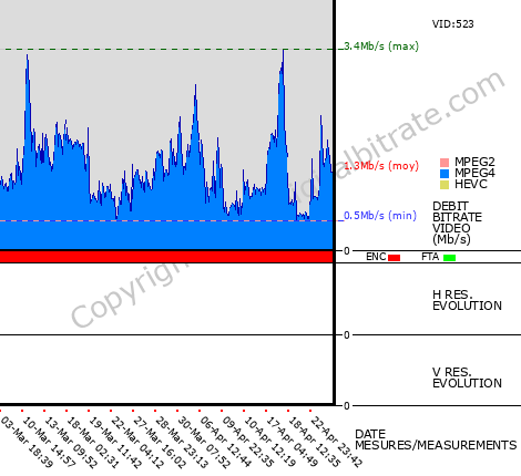TV channels and Radio bitrates DAB+ DTT FIBER Satellite Cable OTT
