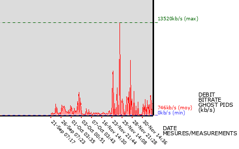 Ghost PIDs graph