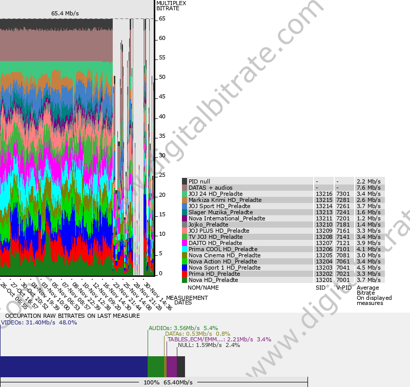 Bitrate graph