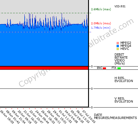 Video Bitrate Resolution