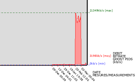 Ghost PIDs graph