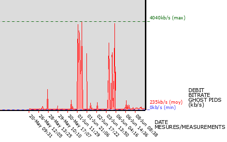 Ghost PIDs graph