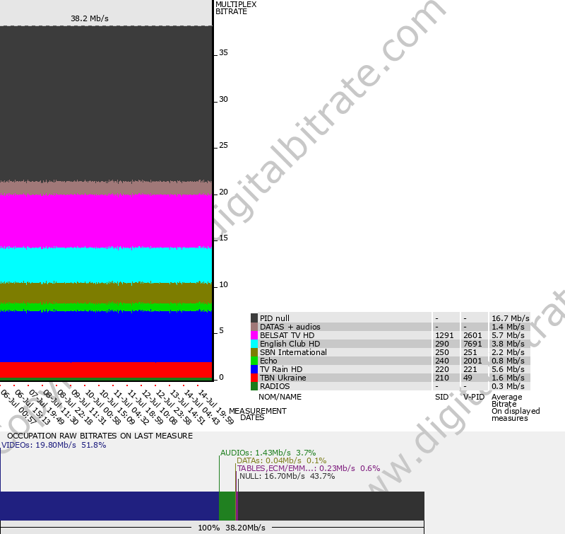 Graphique débit