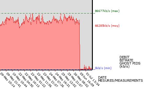 Ghost PIDs graph