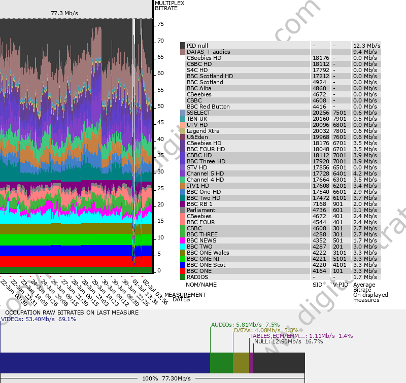 Bitrate graph