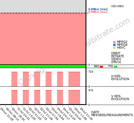 Video Bitrate Resolution