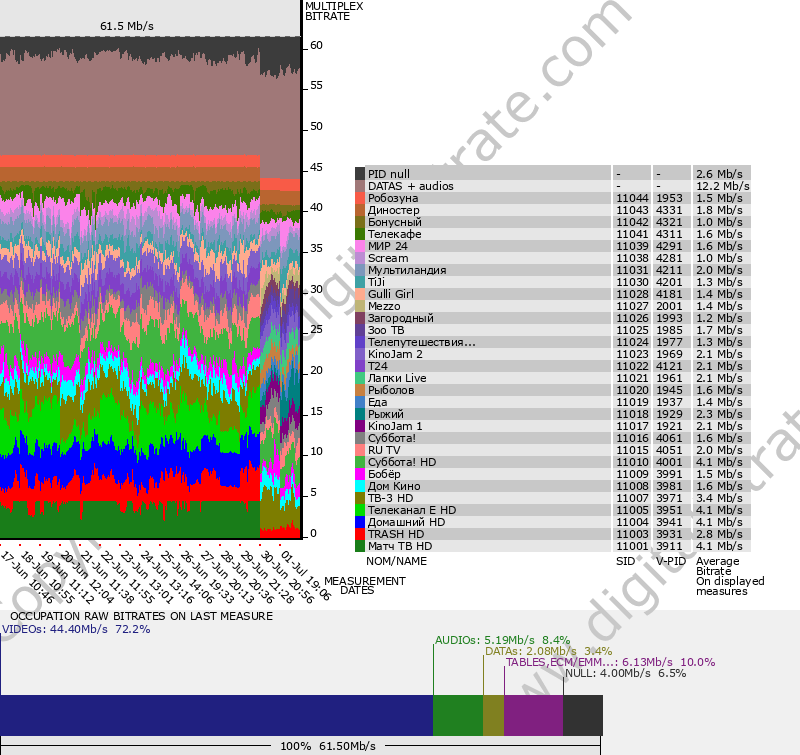 Bitrate graph