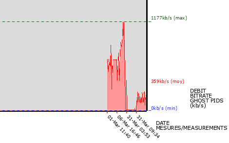 Ghost PIDs graph