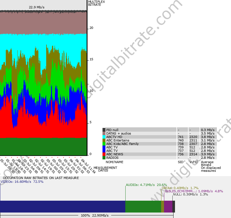 Bitrate graph