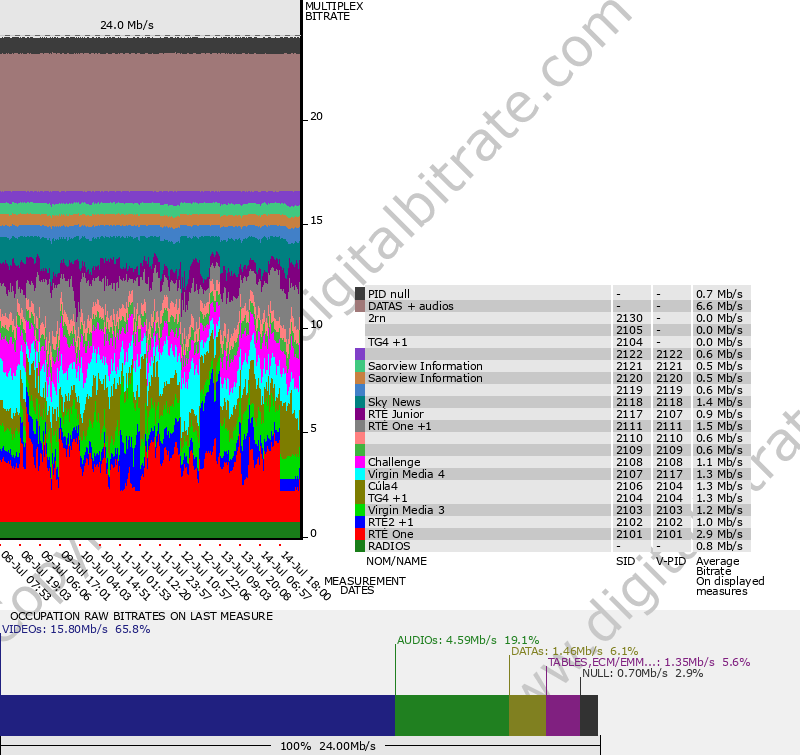 Bitrate graph