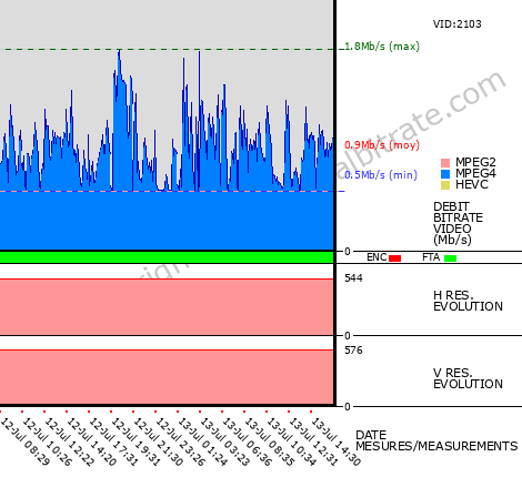 Video Bitrate Resolution