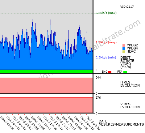 Video Bitrate Resolution