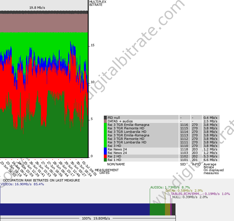 Bitrate graph