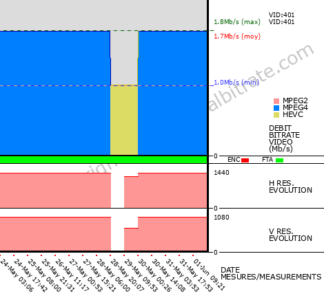 Video Bitrate Resolution