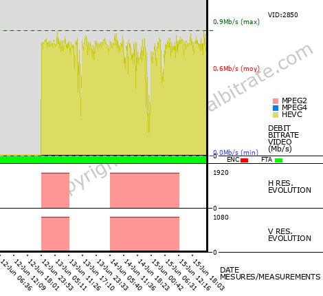 Video Bitrate Resolution