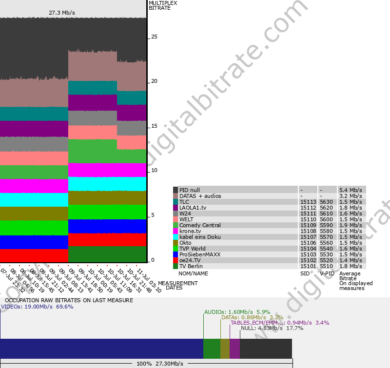 Bitrate graph