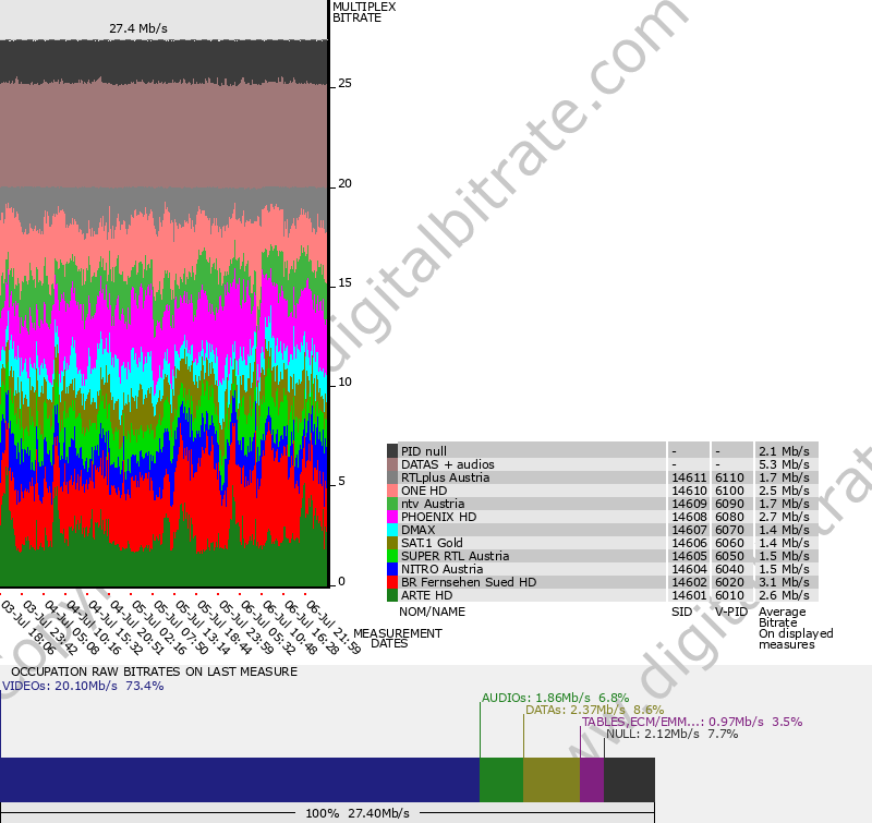 Bitrate graph