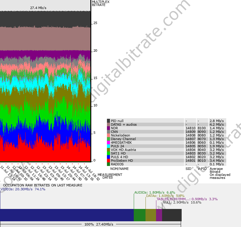 Bitrate graph