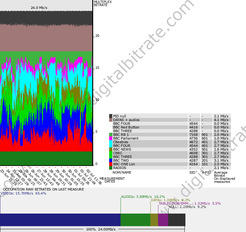 Bitrate graph