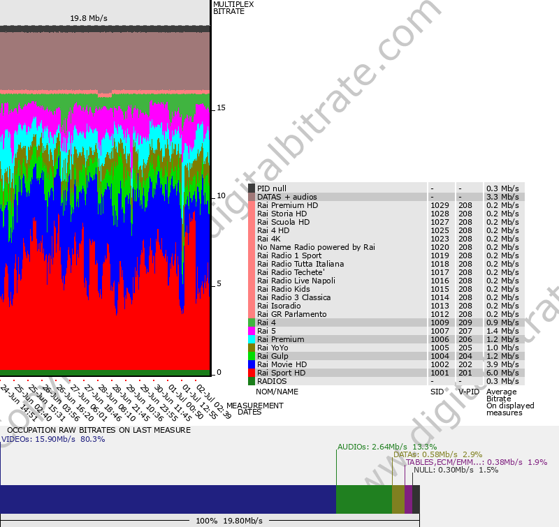 Bitrate graph