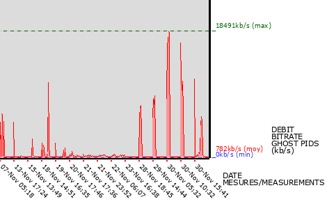 Ghost PIDs graph