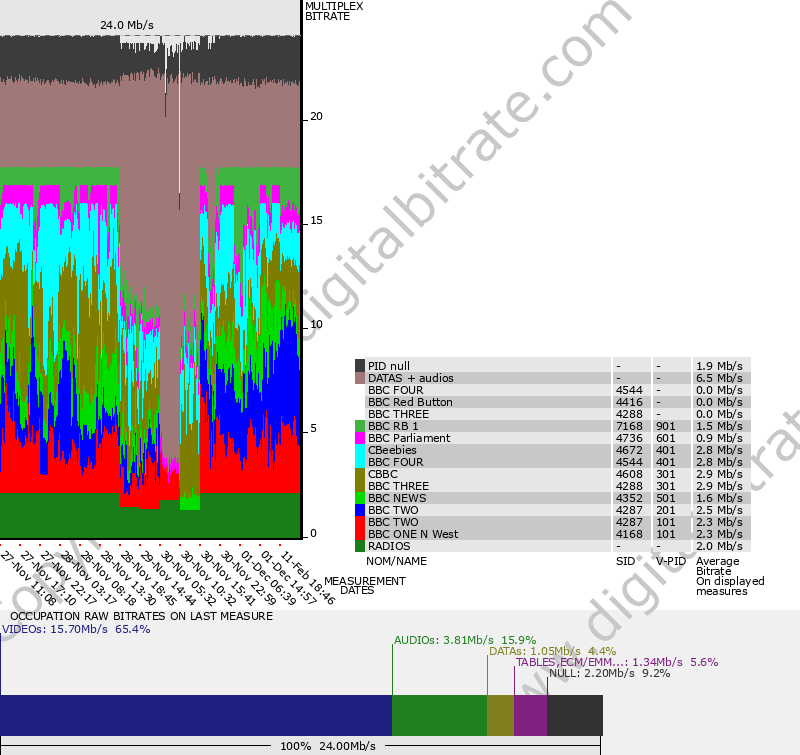 Bitrate graph