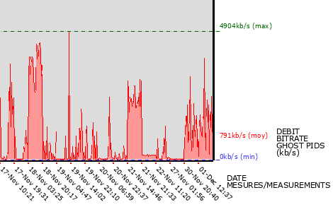 Ghost PIDs graph