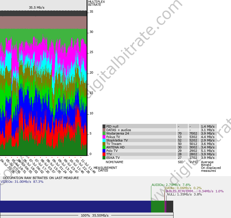 Bitrate graph
