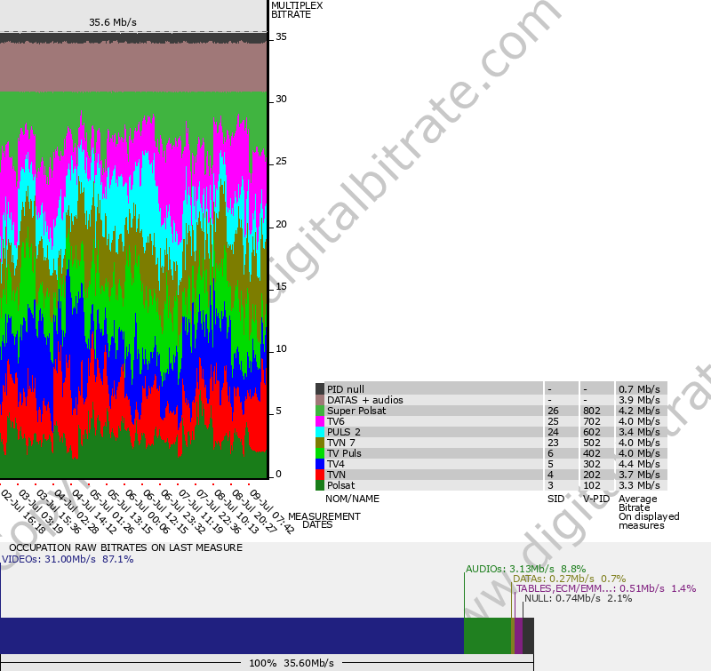 Bitrate graph