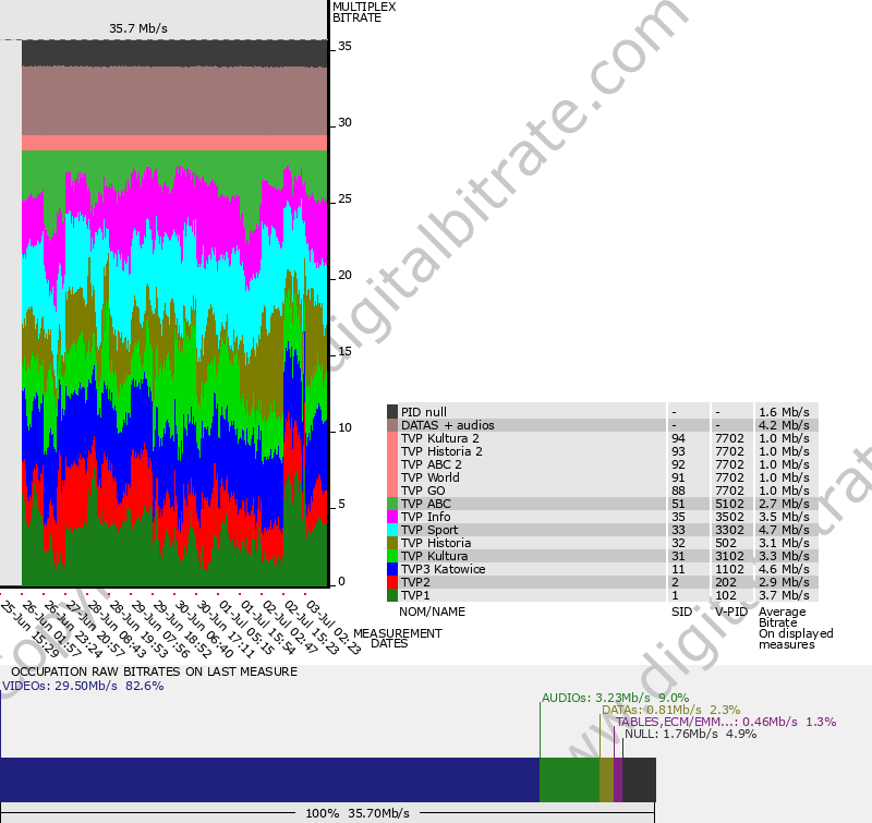 Bitrate graph