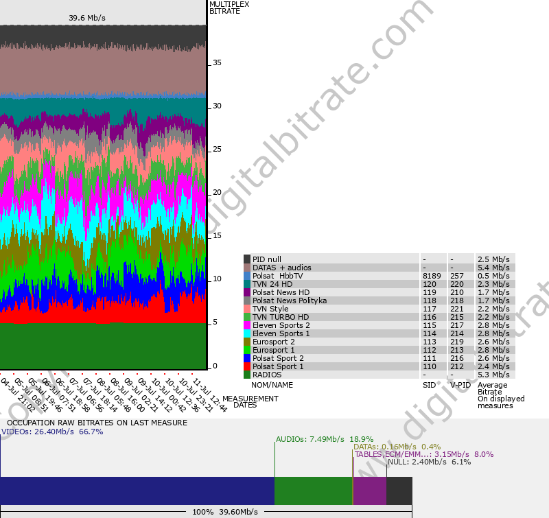 Bitrate graph