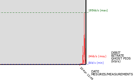 Ghost PIDs graph