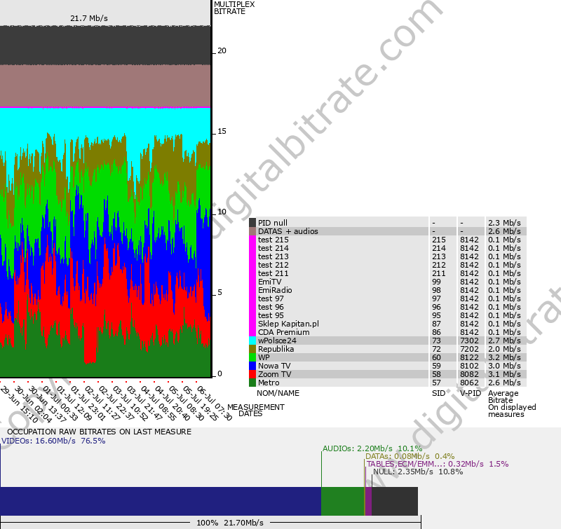 Bitrate graph