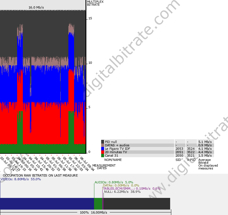 Bitrate graph