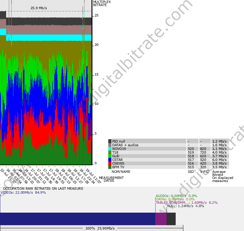 Bitrate graph