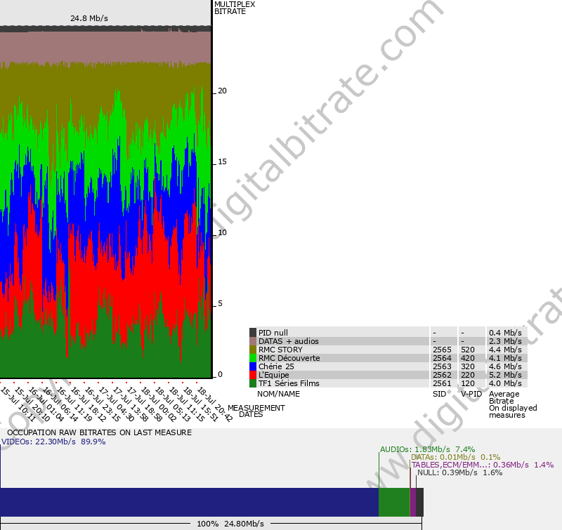 Bitrate graph