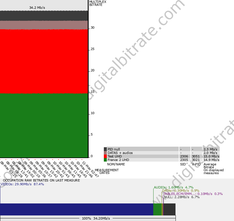 Bitrate graph