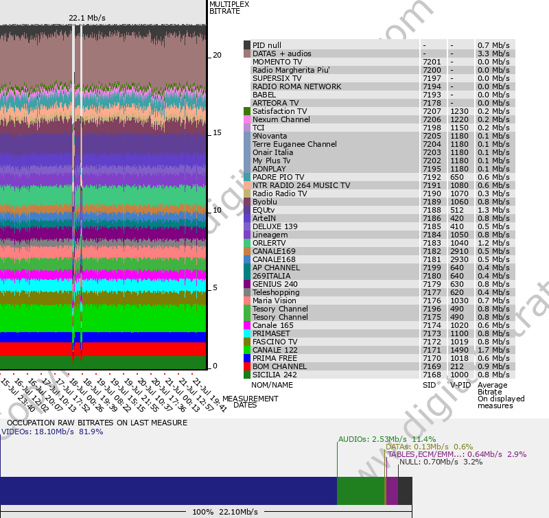 Bitrate graph