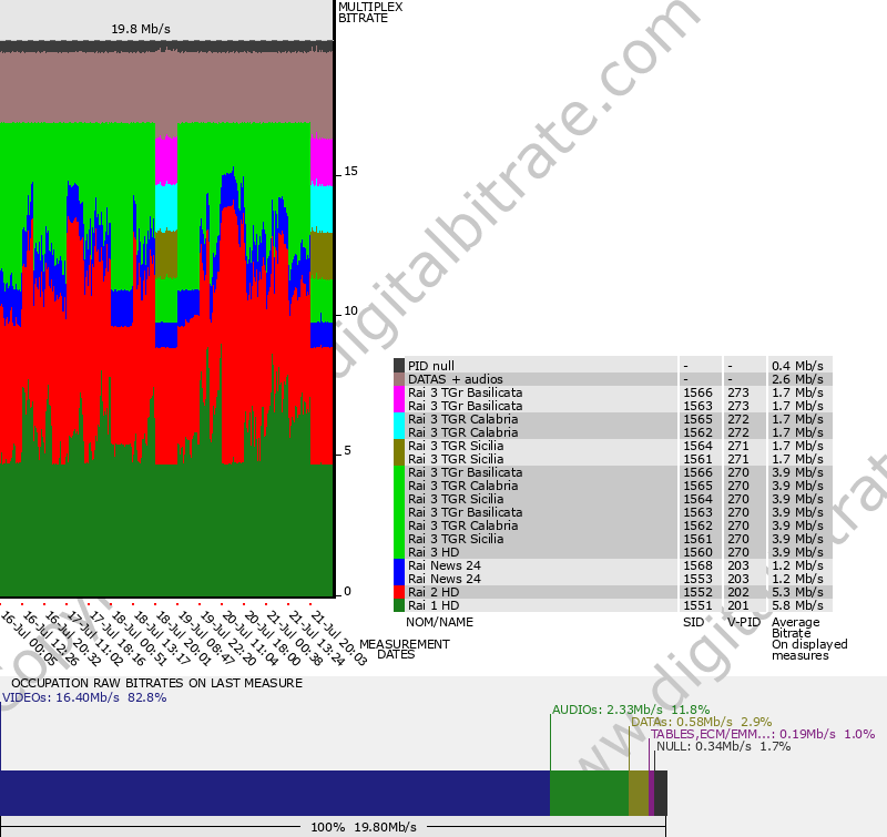 Graphique débit