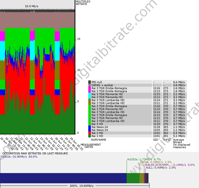 Bitrate graph