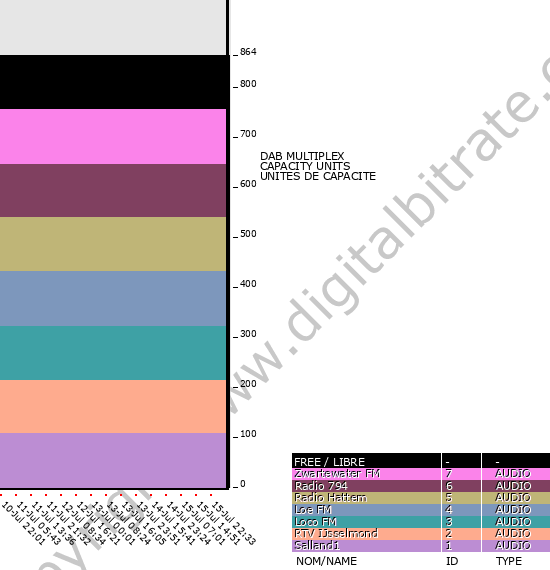 Bitrate graph
